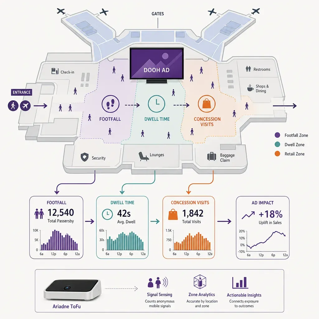 Flache Vektorinfografik zeigt Flughafenbereiche, Personenfluss, DOOH-Werbung und Balkendiagramm zu Werbeausgaben und