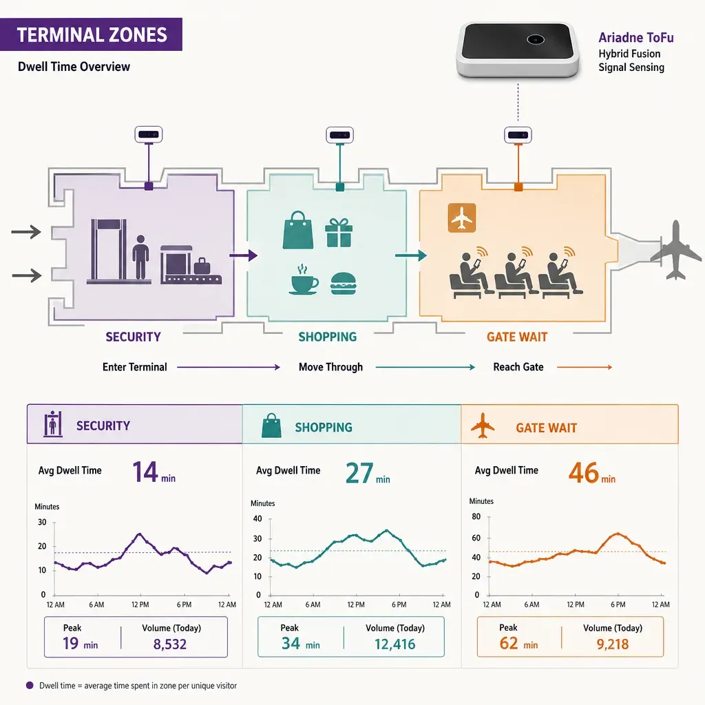 flat vector infographic showing airport terminal zones with passenger flow arrows and icons representing security, shopping, 