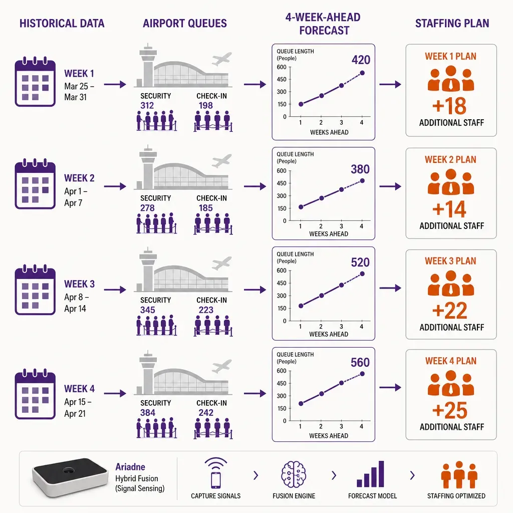 Infographic flowchart showing how 4-week airport queue forecasts inform staffing and lane openings to reduce wait times.