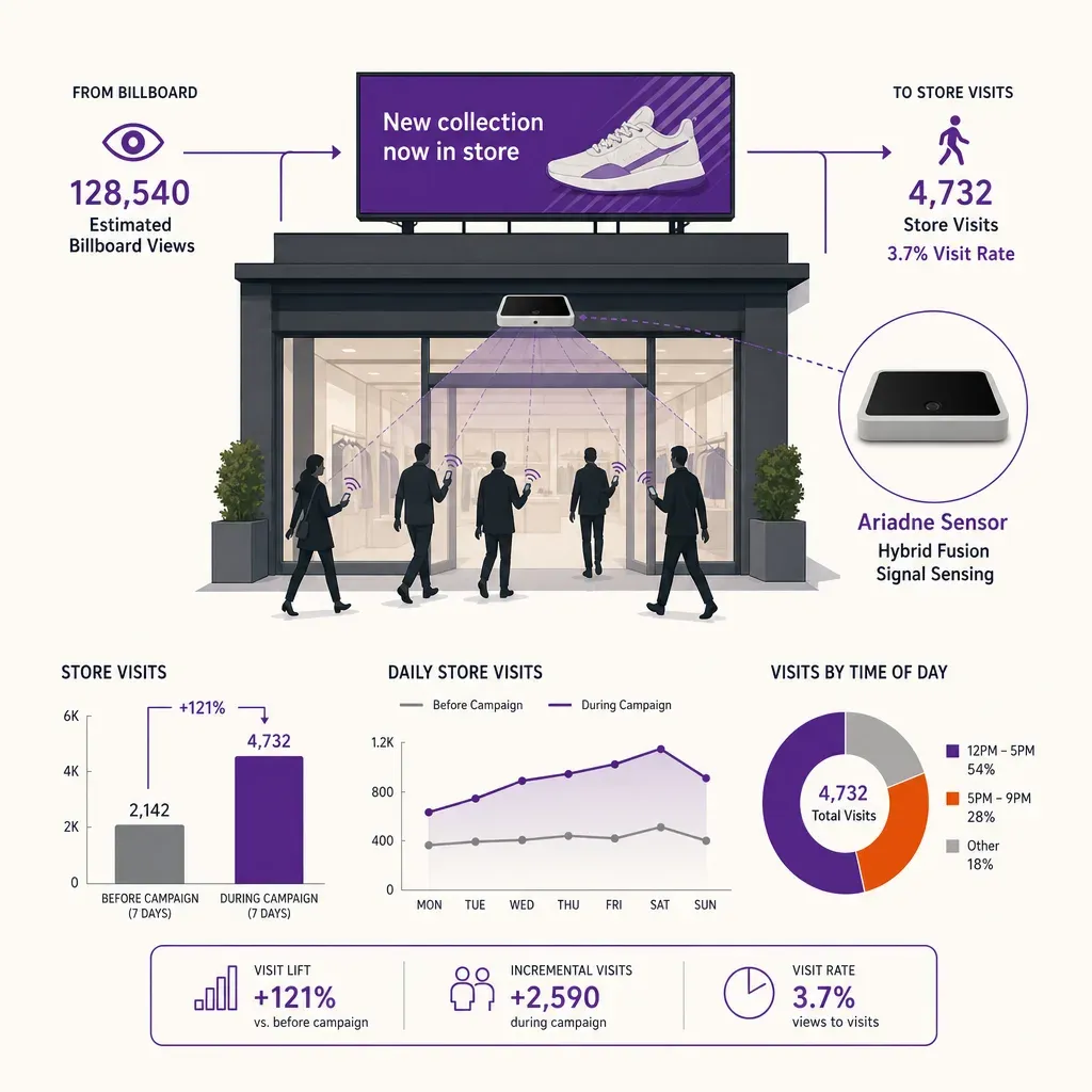 Infografik mit Ladeneingang, Personenzähler oben und Außenwerbung, Pfeile und einfache Diagramme
