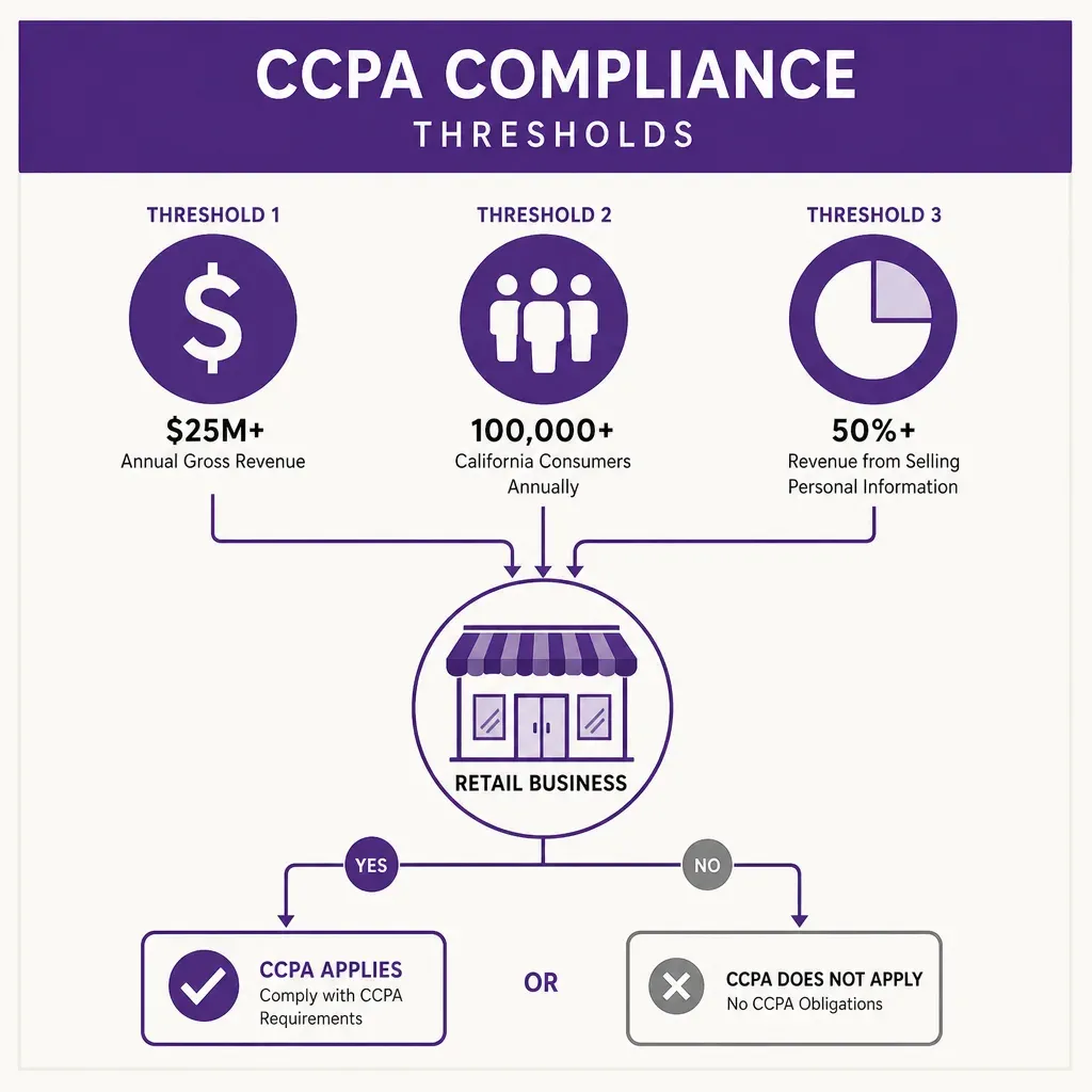 Infographic flowchart showing CCPA retail compliance thresholds leading to people-counting sensor in store
