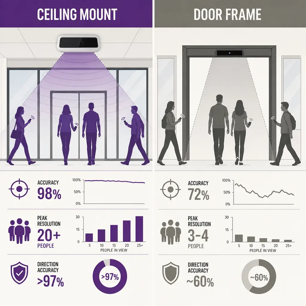 Infographic comparing ceiling-mounted and door-frame people counters with icons for installation cost, accuracy, and busy day