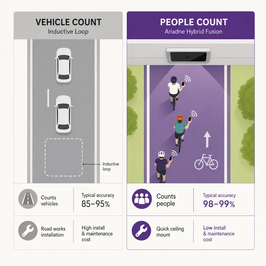 flat vector infographic comparing vehicle counting by inductive loops and undercounted bike lane usage with icons and a simpl