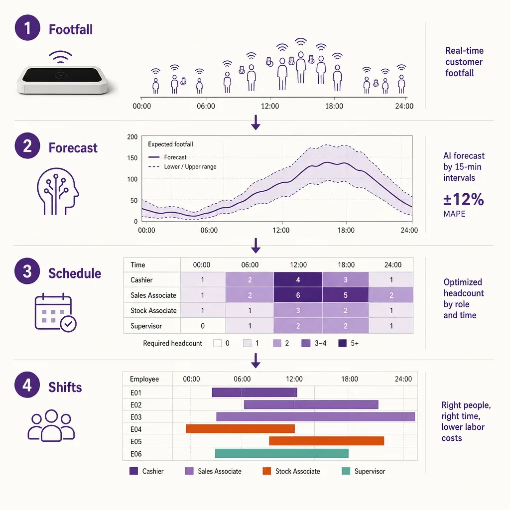 infographic illustrating a workflow from customer footfall data to forecast to optimized employee scheduling shifts in retail
