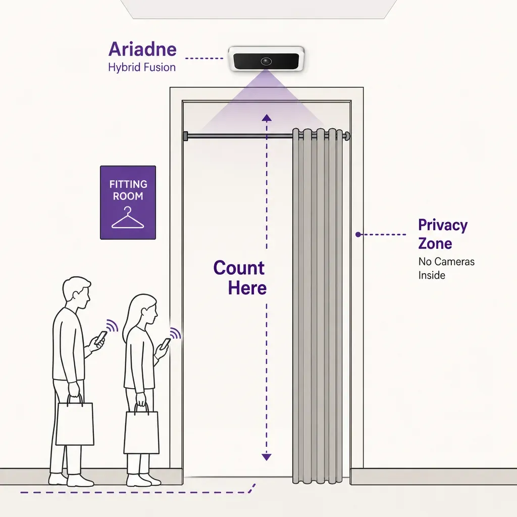 infographic of a people-counting sensor above a fitting room door, counting shoppers entering while preserving privacy inside