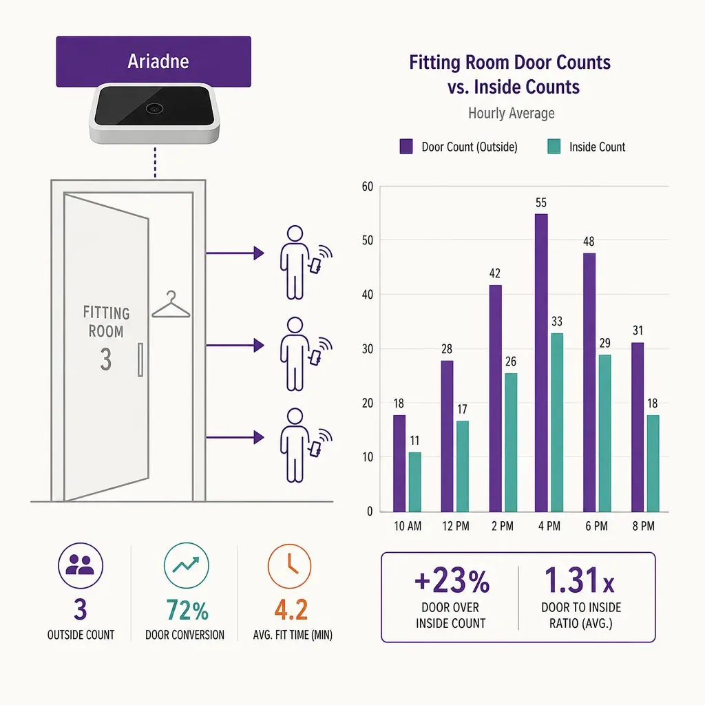 infographic showing a people-counting sensor at a fitting room door with icons representing counting outside only and a small