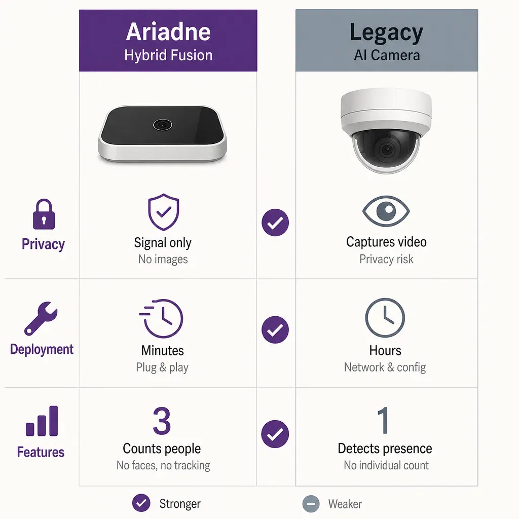 infographic comparing two ceiling-mounted people counting sensors side by side by privacy, deployment, and features with icon