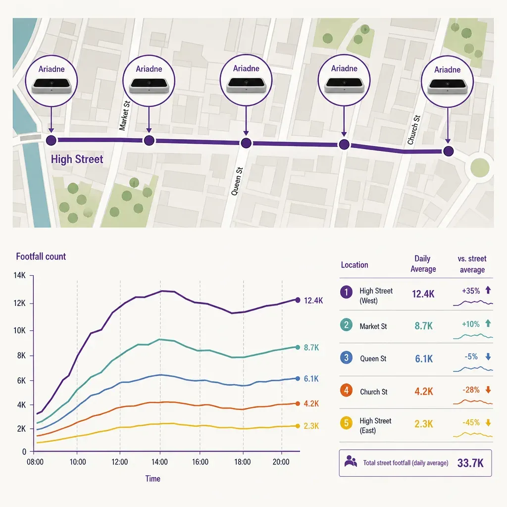 infographic of a city high street with people-counting sensors linked to a line chart comparing footfall data across time and