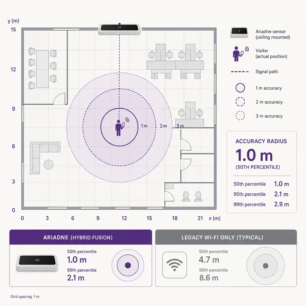infographic of building floor plan with indoor positioning sensor and visitor icon showing 1m claimed accuracy versus real-wo