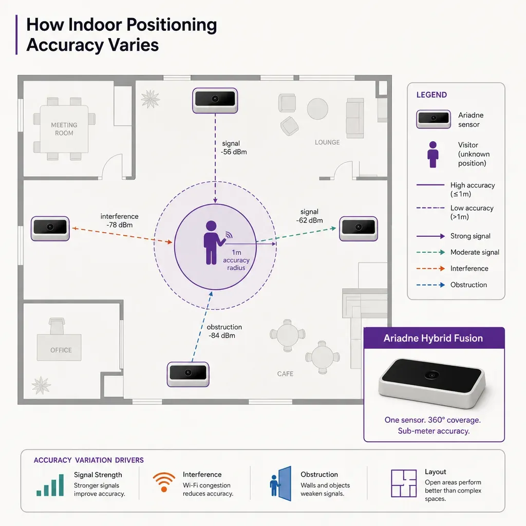 vector infographic illustrating indoor positioning accuracy in a building with sensors, signal paths, and accuracy zones