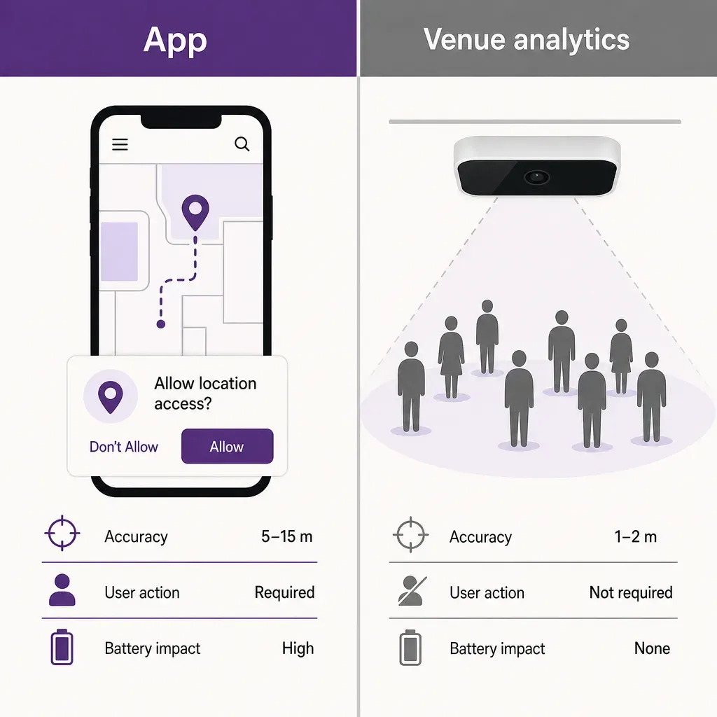 Flat vector infographic comparing indoor navigation app with location permission and venue analytics using ceiling sensors, i