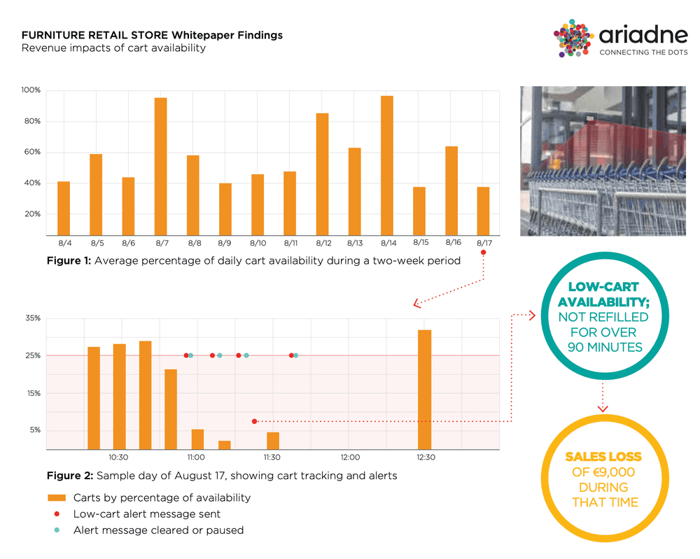 How Shopping Carts Can Unlock Hidden Revenue in Your Store