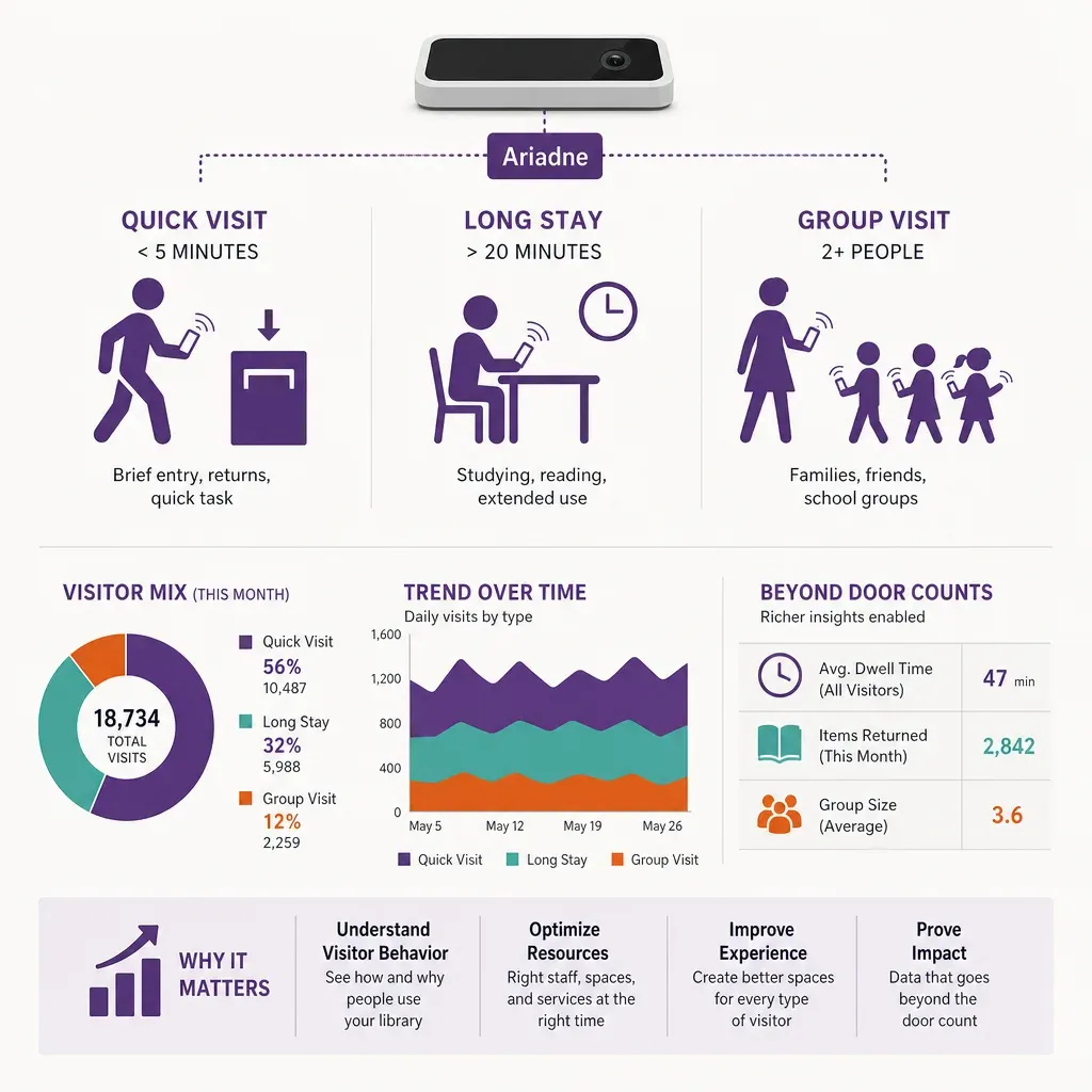 flat vector infographic illustrating library visitor types and why door counts alone miss detailed usage data
