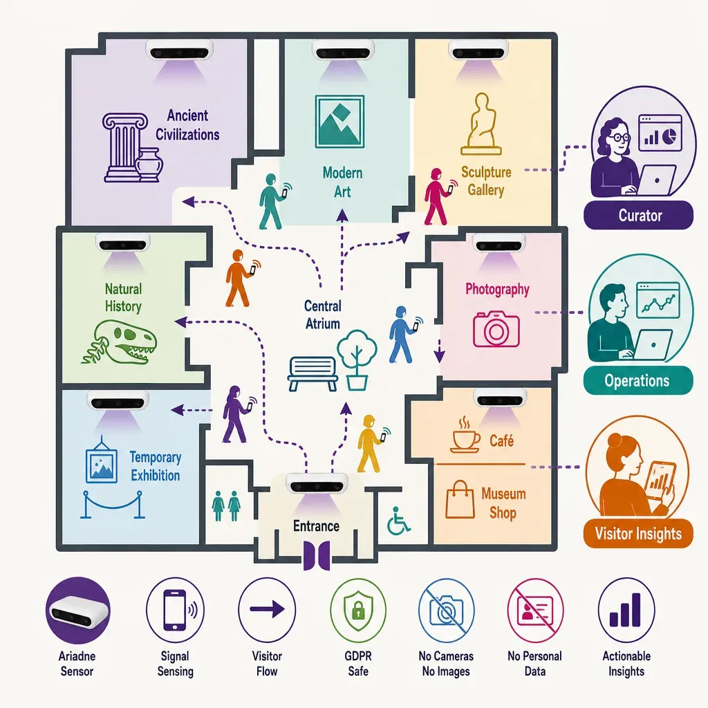 Infografik eines Museumsgrundrisses mit Personenzählern und Besucherfluss-Pfeilen zur datenschutzfreundlichen Überwachung