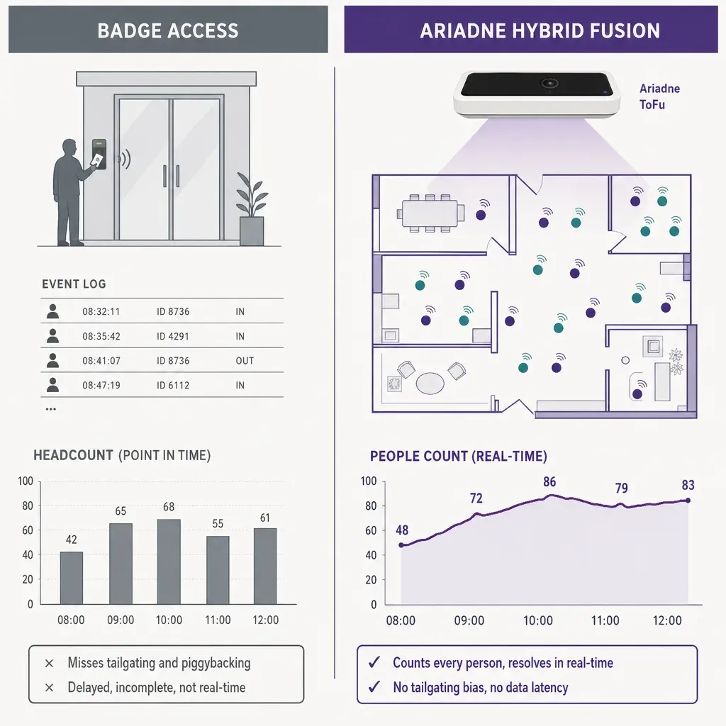 Infographic comparing badge access data showing entry events with people-counting sensor showing live occupancy data inside a