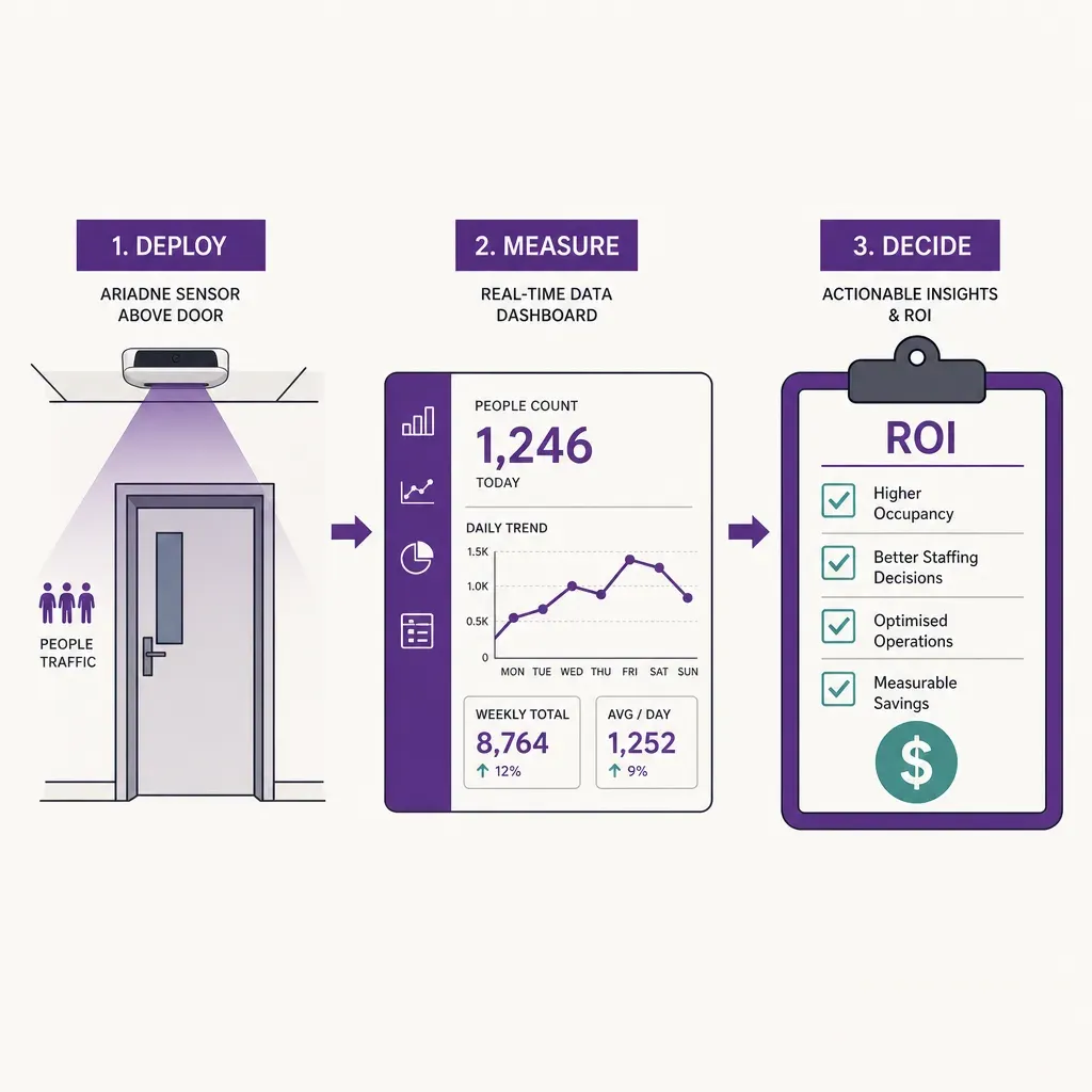 infographic showing stages of a people counting pilot project: sensor installation, data monitoring on dashboard, and ROI dec