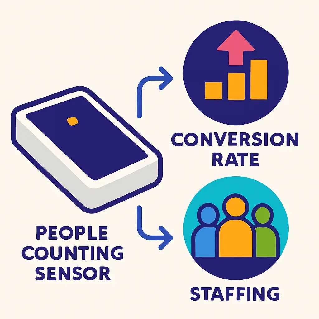 Infografik zeigt Personenzähler, verbunden mit Symbolen für Conversion Rate und Personaleinsatzplanung