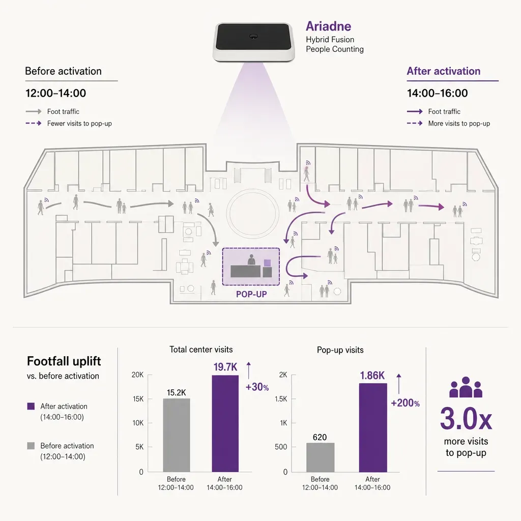 infographic of ceiling sensor tracking footfall and bar chart showing visit changes before and after pop-up activation in sho