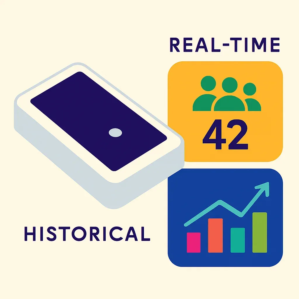 infographic comparing real-time people counting with live numbers and historical counting with trend charts
