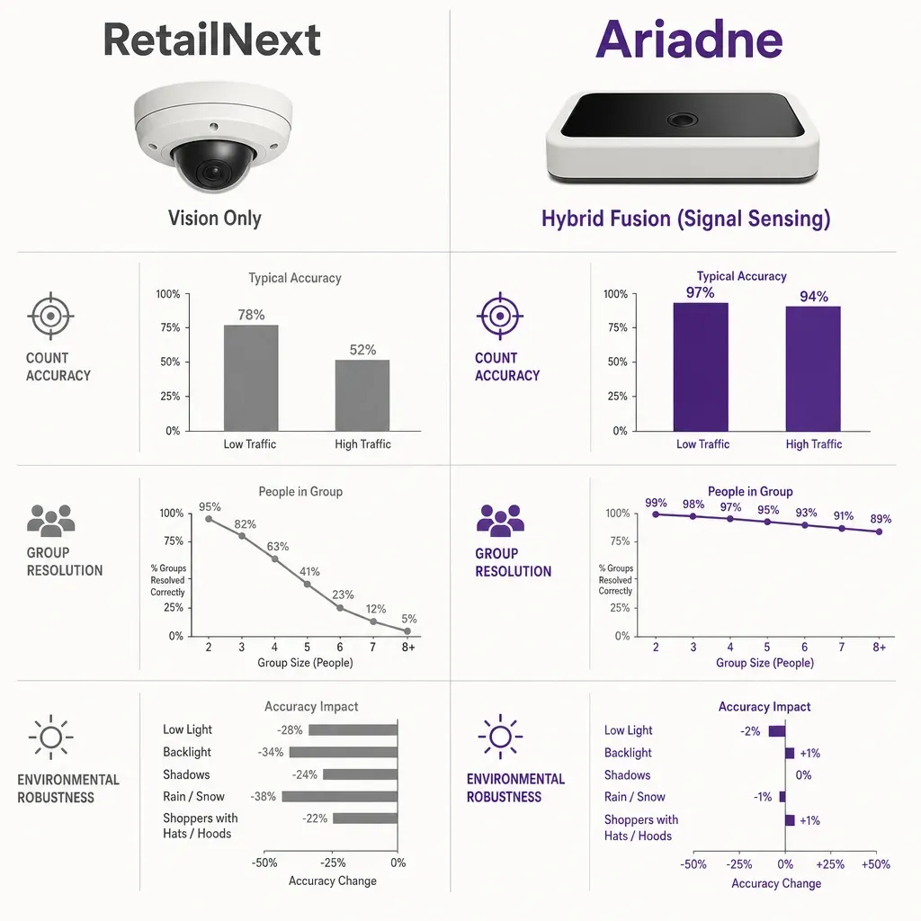 Infographic showing a clear side-by-side comparison of RetailNext and Ariadne people counting sensors and their key differenc