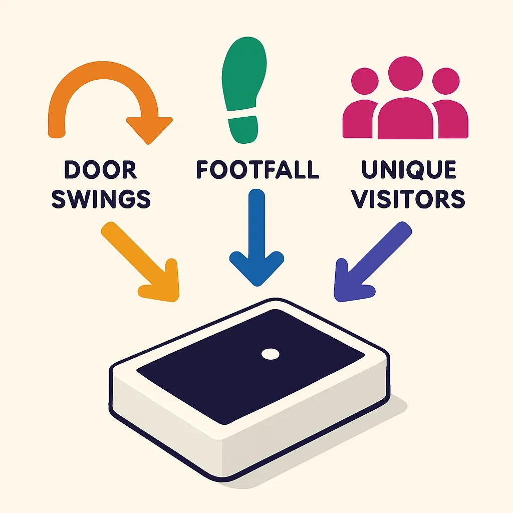 flat vector infographic showing three icons labeled Door Swings, Footfall, and Unique Visitors with arrows illustrating their