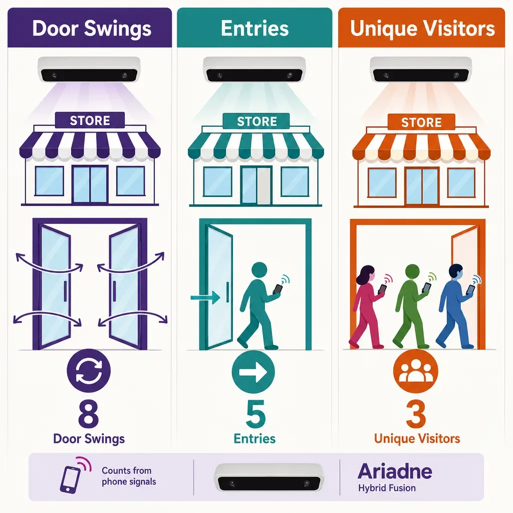 Flat vector infographic illustrating three definitions of footfall with icons for door swings, entries, and unique visitors s