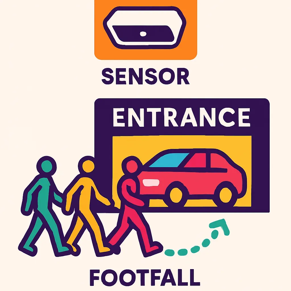 infographic of a car showroom entrance with a ceiling sensor tracking visitor footfall flowing through steps from footfall to