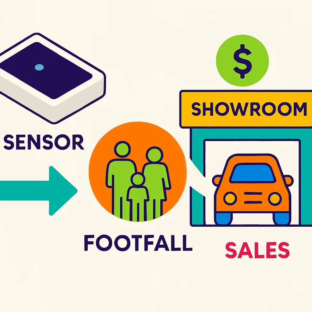 infographic showing people-counting sensor at car showroom entrance with flow from footfall to sales in simple icons