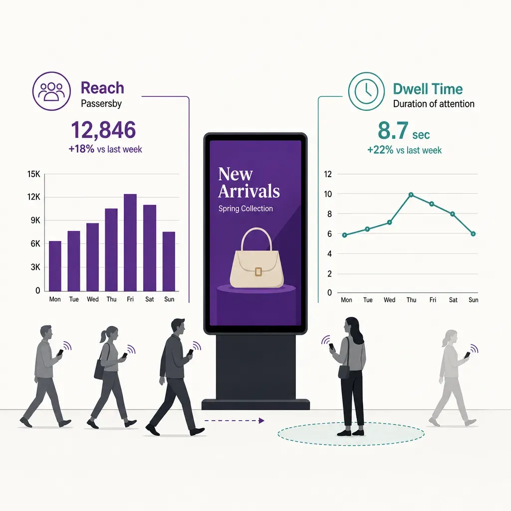 vector infographic with digital signage screen, icons of people passing and stopping, and simple charts labeled reach and dwe