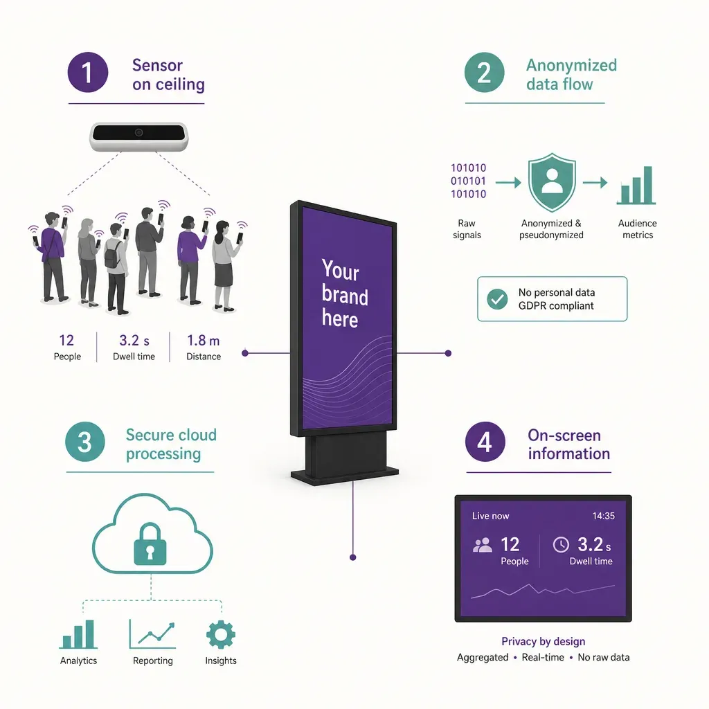 Infografik mit Digital-Signage-Bildschirm und vier Symbolen für DSGVO-konforme Personenzählung