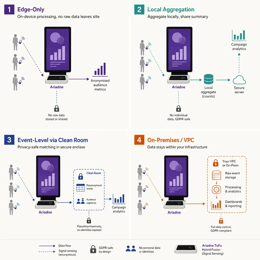 Flache Vektor-Infografik mit vier DSGVO-sicheren Methoden der Personenzählung für Digital Signage