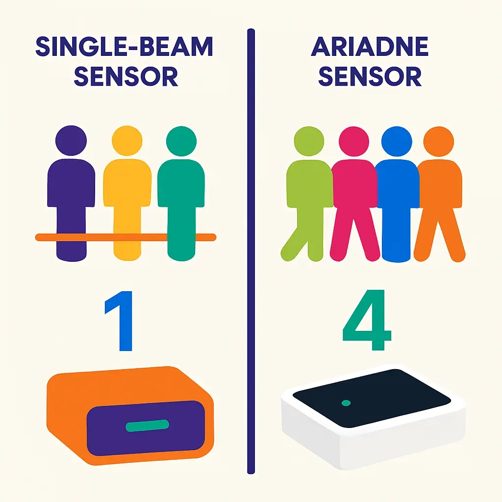 Infografik vergleicht Einstrahl-Sensor, der Gruppe von vier Personen beim Eintritt unterschätzt, mit Ariadne-Sensor, der