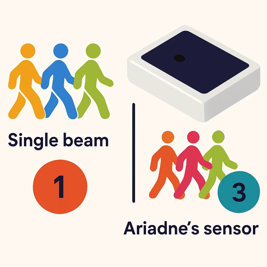 Infografik vergleicht einfachen Einstrahl-Personenzähler, der Gruppe als eins zählt, mit Ariadne-Sensor, der mehrere