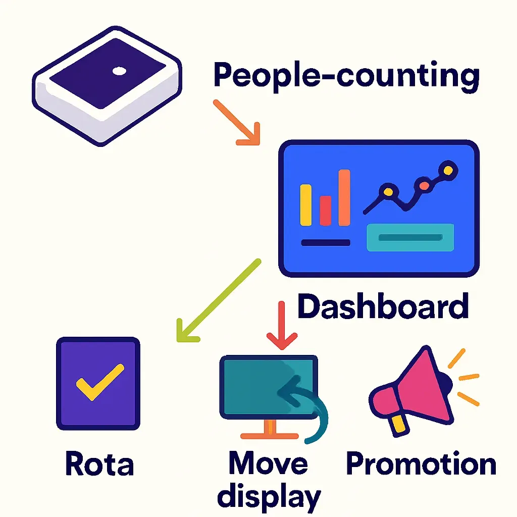 infographic flow from people-counting sensor to dashboard to actions like rota change, display move, and promotion review