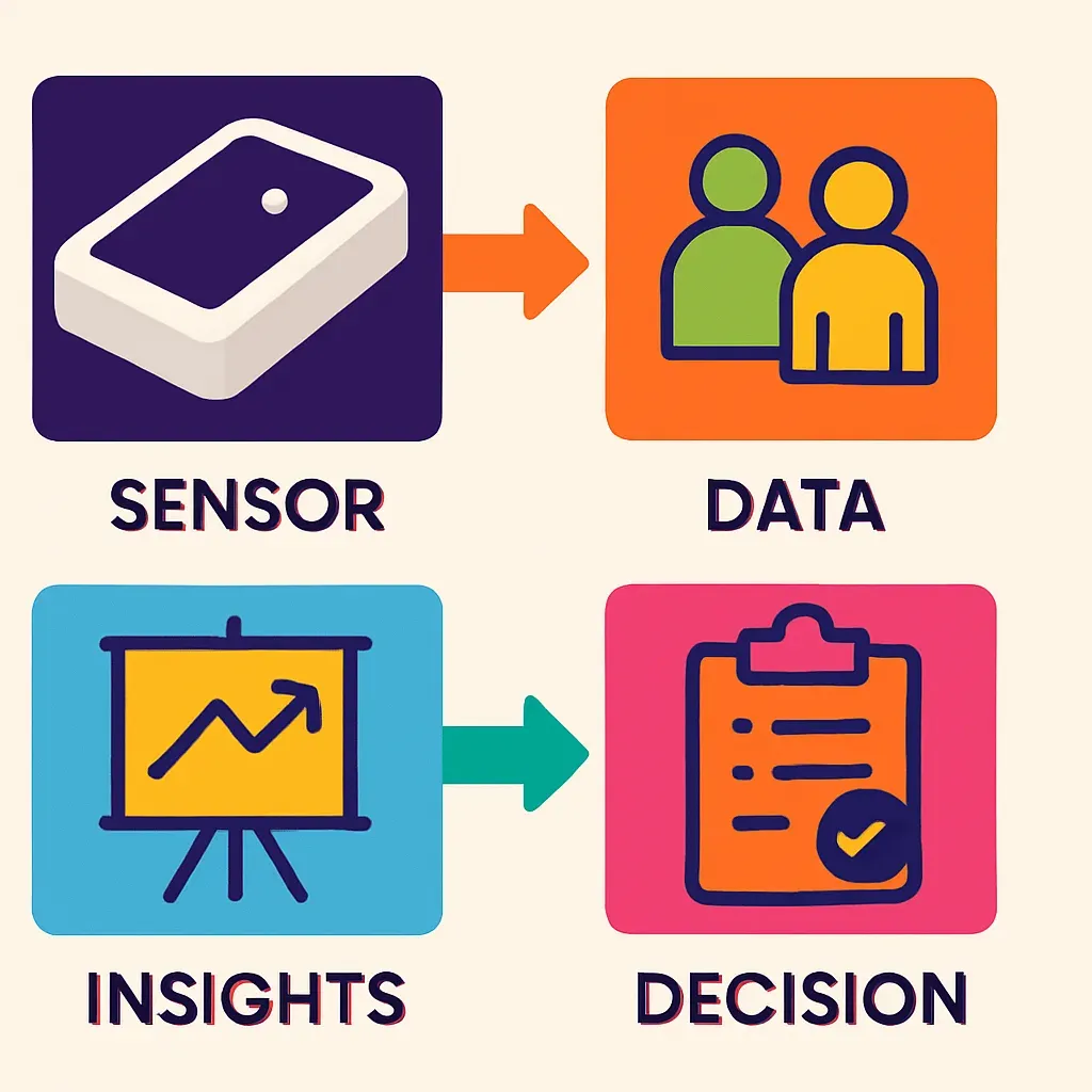 infographic flowchart illustrating how people-counting sensor data leads to actionable business decisions