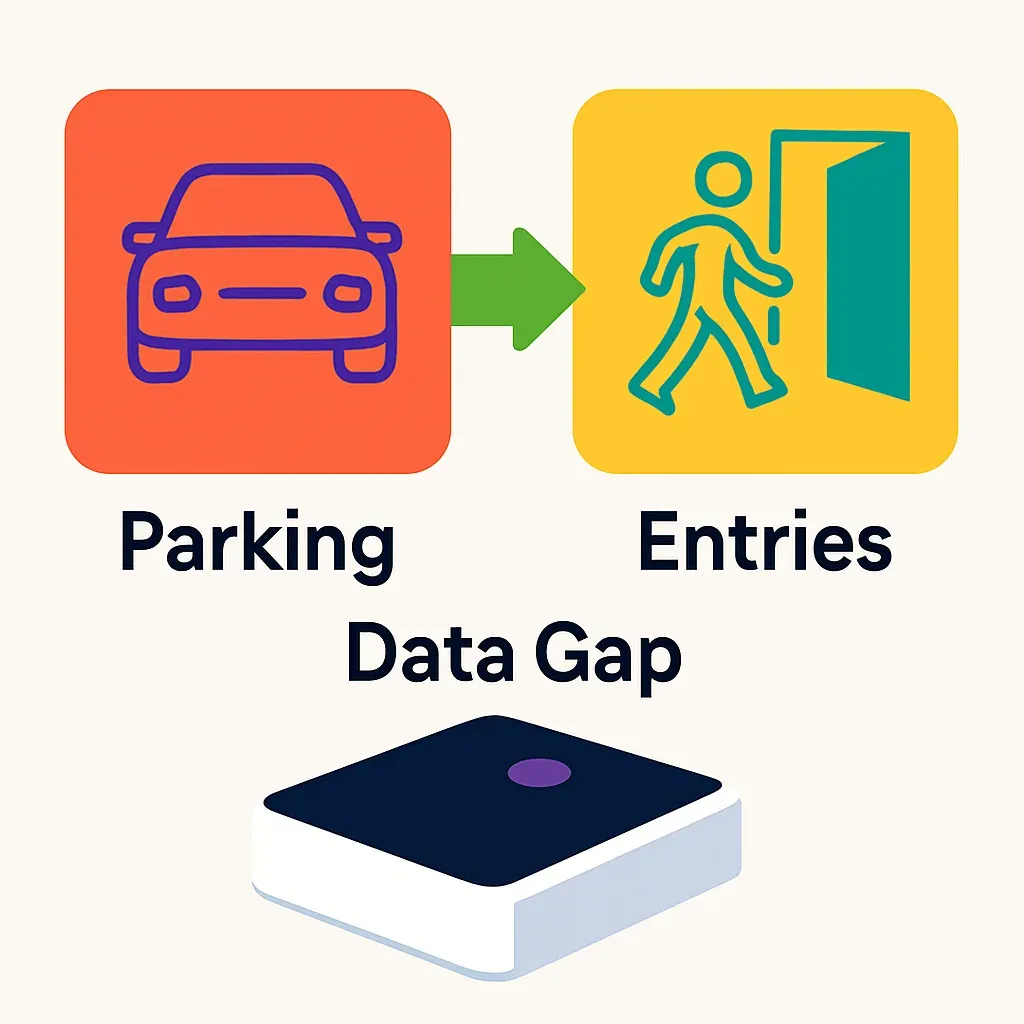infographic comparing mall parking occupancy with actual footfall entries illustrating the data gap between parked cars and p
