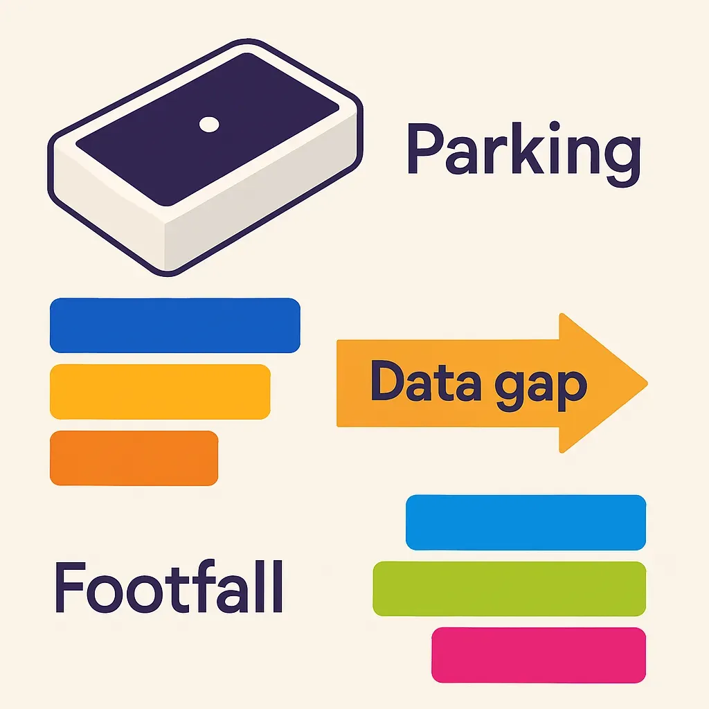 infographic comparing parking occupancy bars with footfall bars showing differences and a data gap arrow in a mall operations