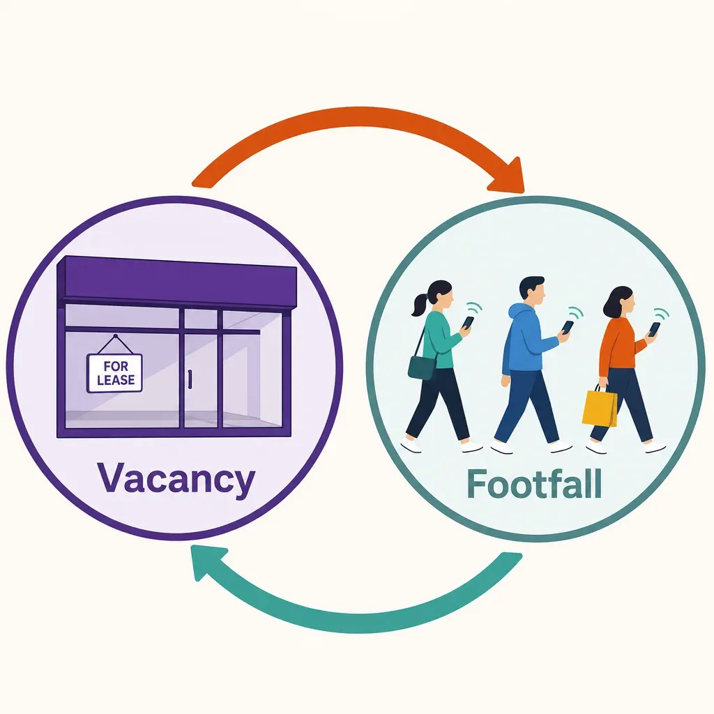flat vector infographic showing a loop between empty mall stores and low footfall with an arrow indicating breaking the cycle