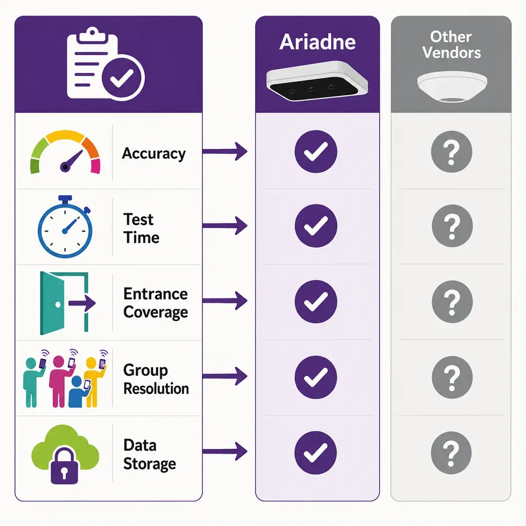 infographic checklist highlighting key questions to compare people-counting vendors side by side