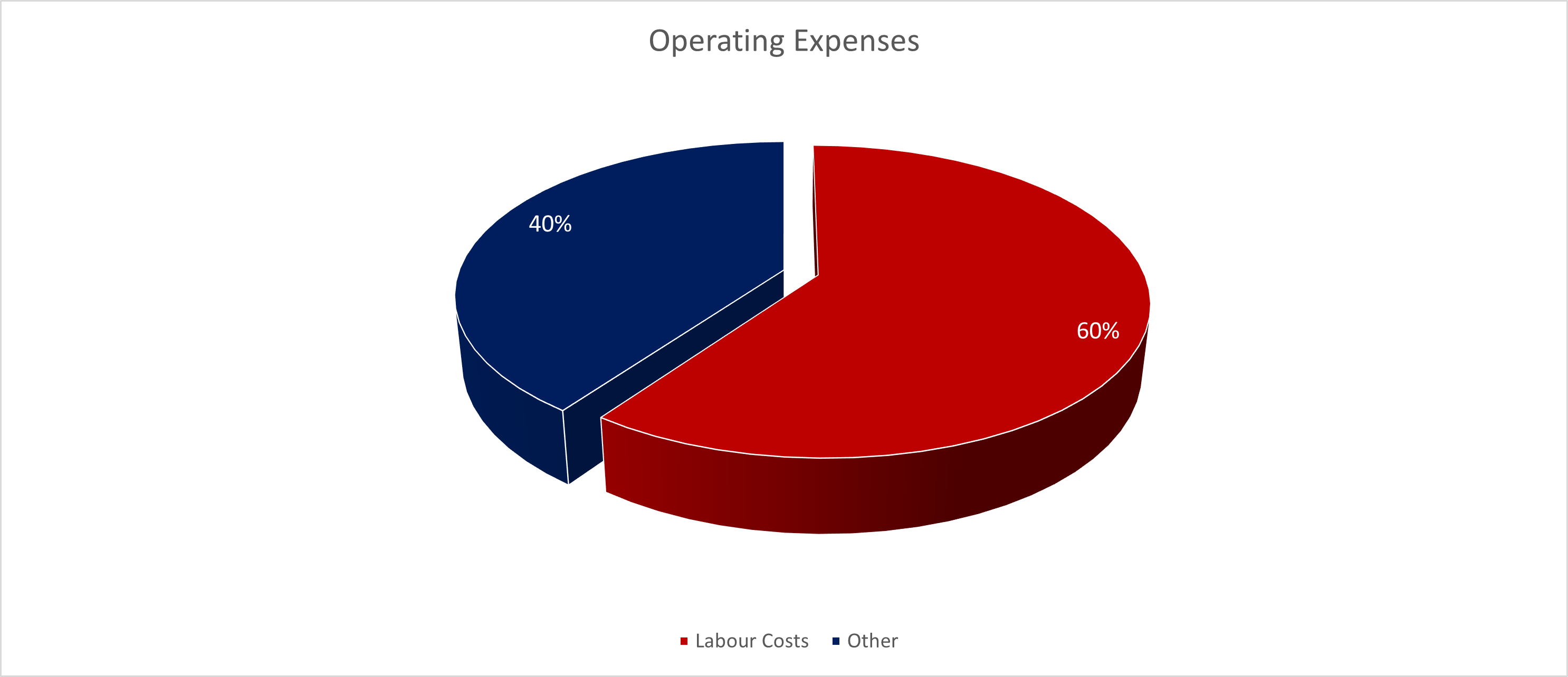 Airport operating expenses
